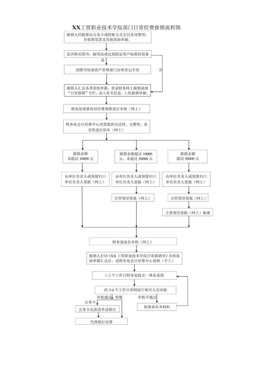 XX工贸职业技术学院部门日常经费报销流程图.docx_第1页