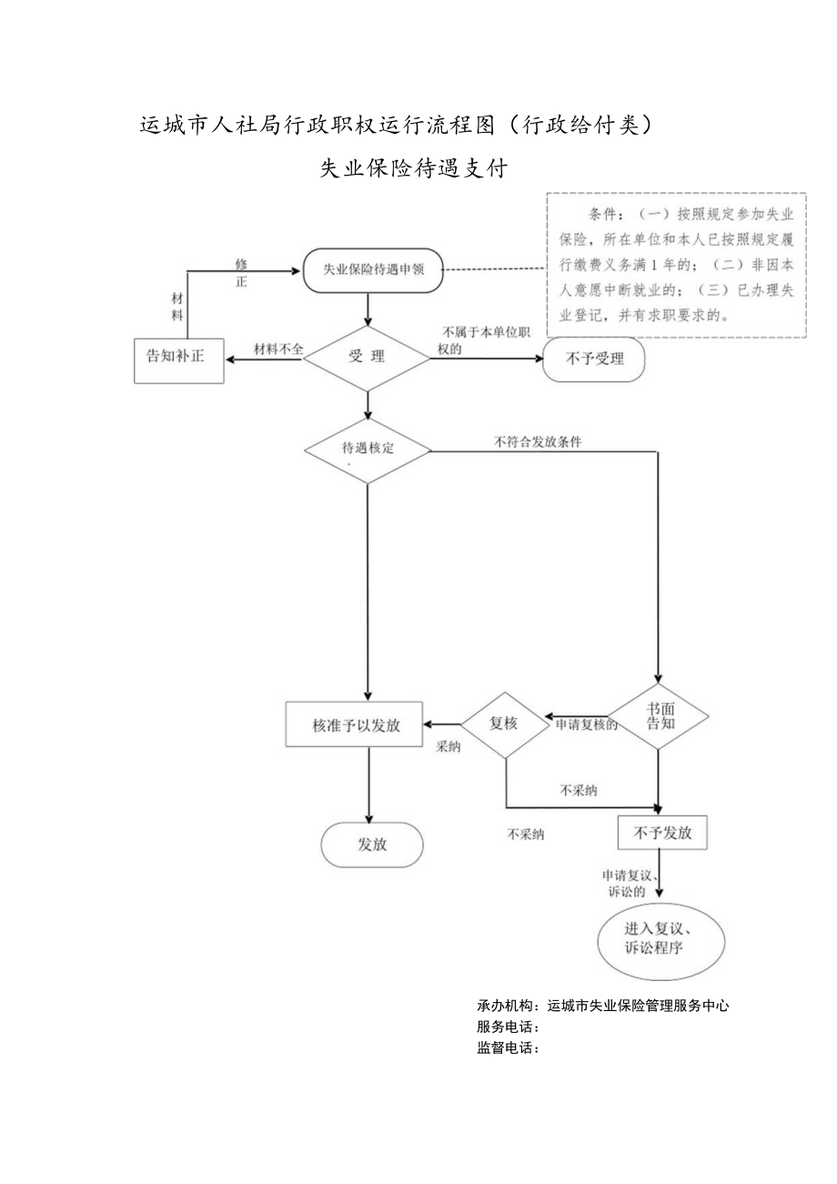 书面告知运城市人社局行政职权运行流程图行政给付类失业保险待遇支付.docx_第1页