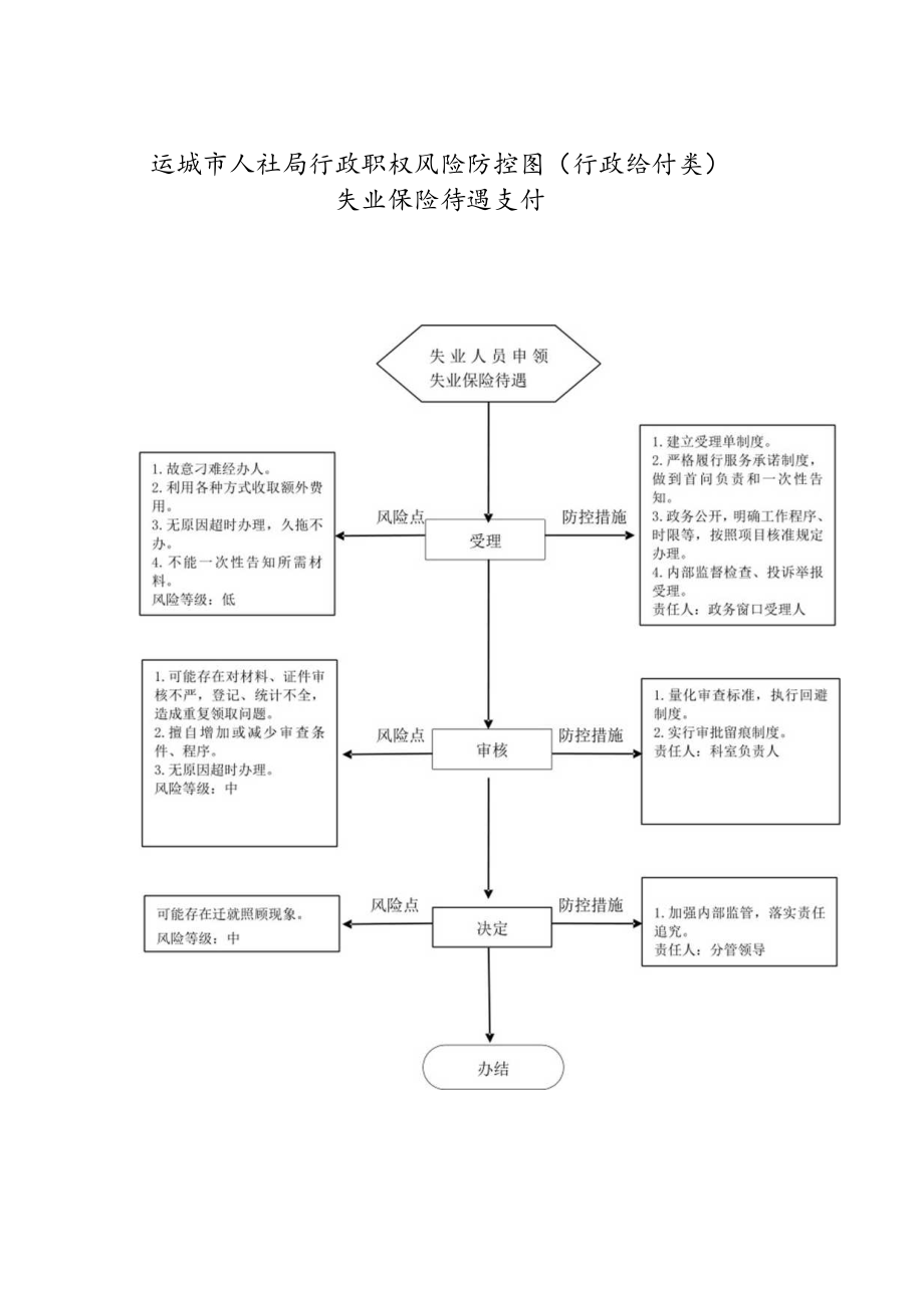 书面告知运城市人社局行政职权运行流程图行政给付类失业保险待遇支付.docx_第2页