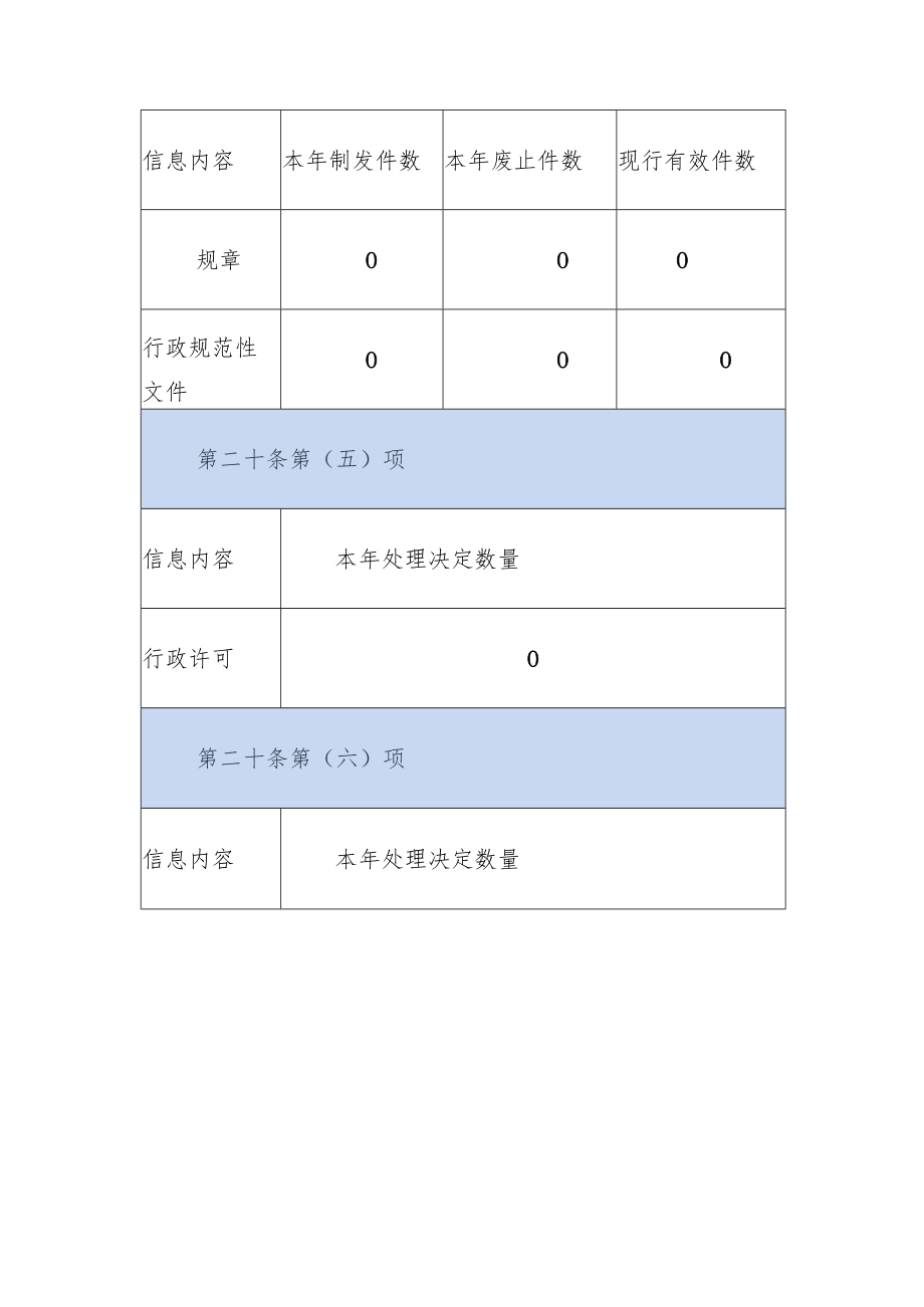 XX市XX区委政法委（来穗局）20XX年政府信息公开工作情况报告（20220125）.docx_第3页