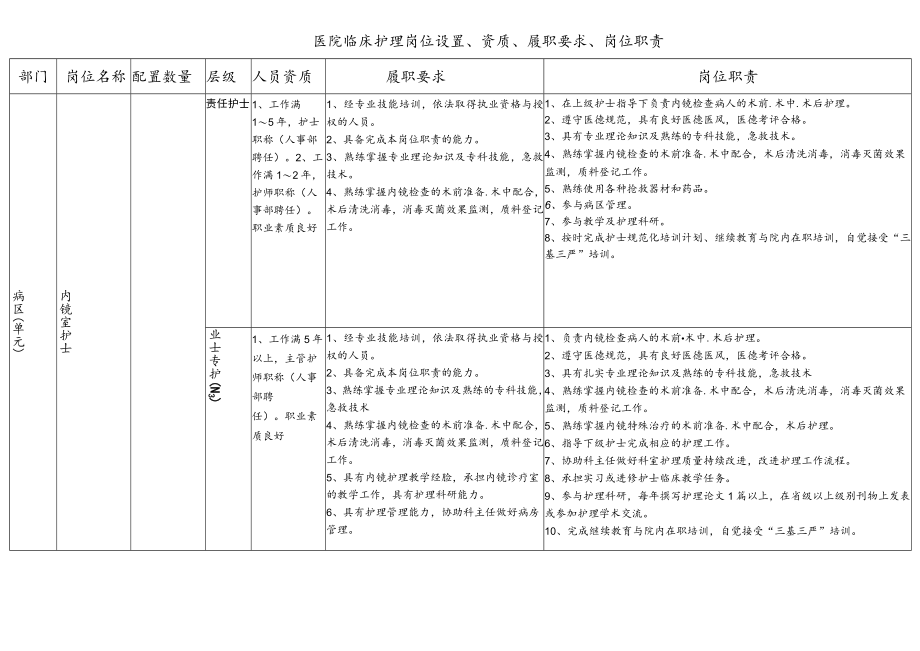 内镜室护士资质、履职要求、岗位职责.docx_第1页