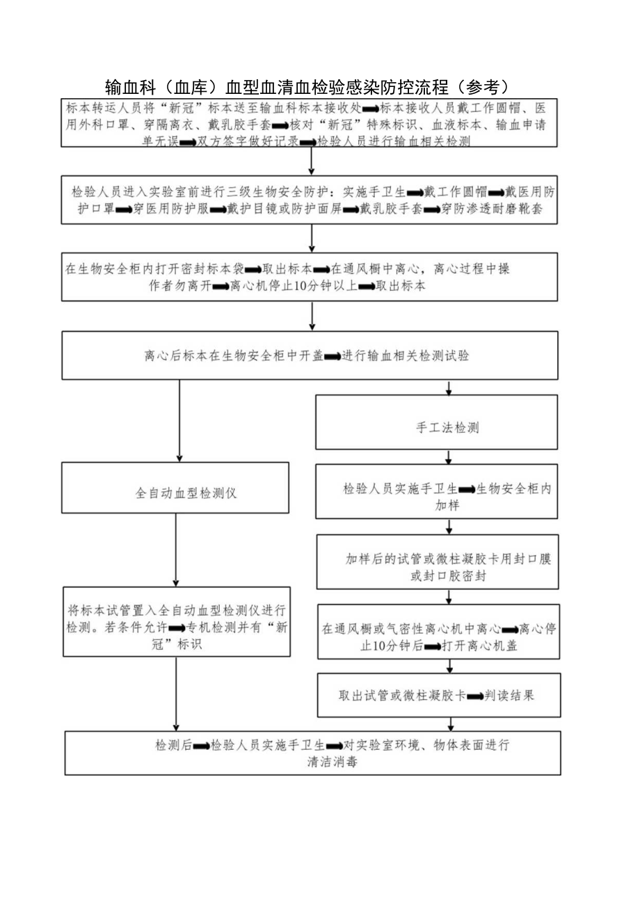 输血科（血库）血型血清血检验感染防控流程.docx_第1页