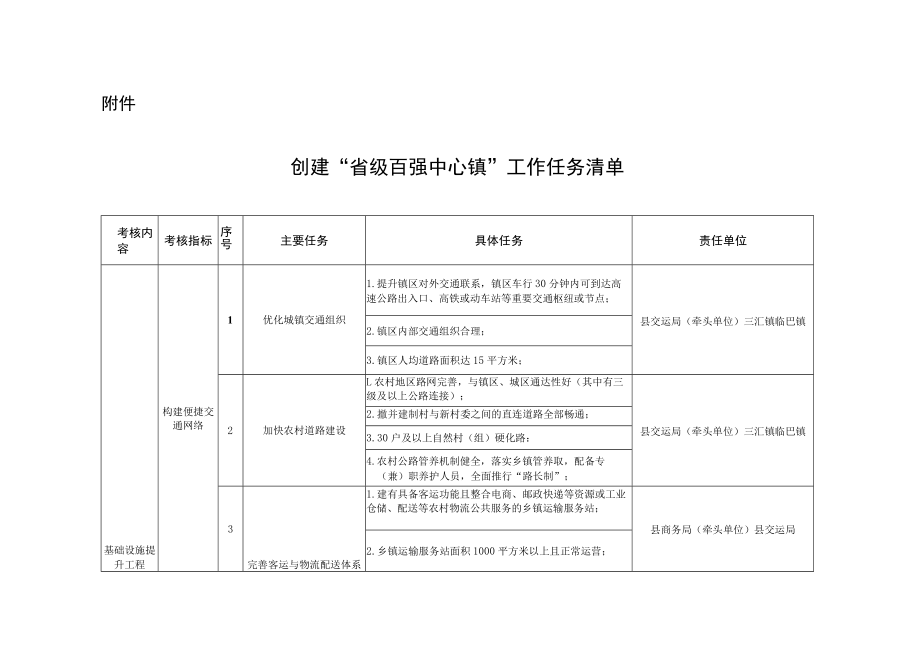 关于创建“省级百强中心镇”工作方案.docx_第3页