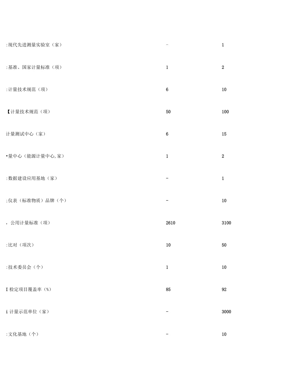 关于贯彻落实《计量发展规划（2021—2035年）》的实施意见.docx_第3页