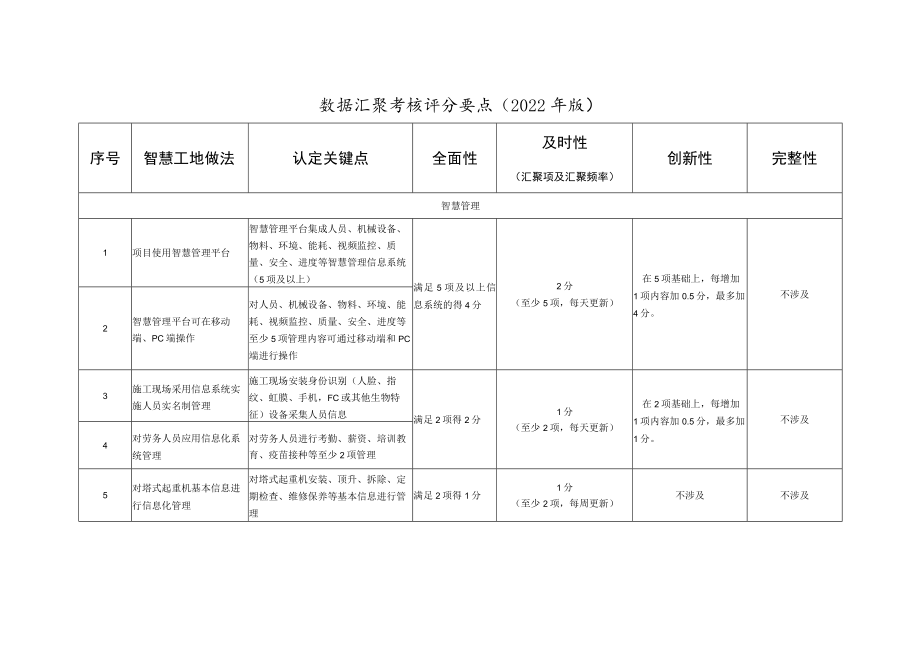 北京市房屋建筑和市政基础设施智慧工地数据汇聚考核评分要点（2022年版）.docx_第1页