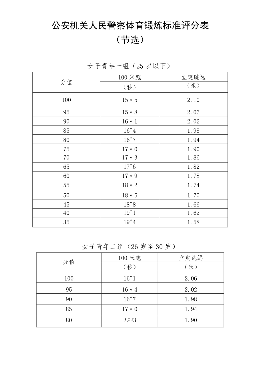 公安民警体育锻炼标准评分表.docx_第1页