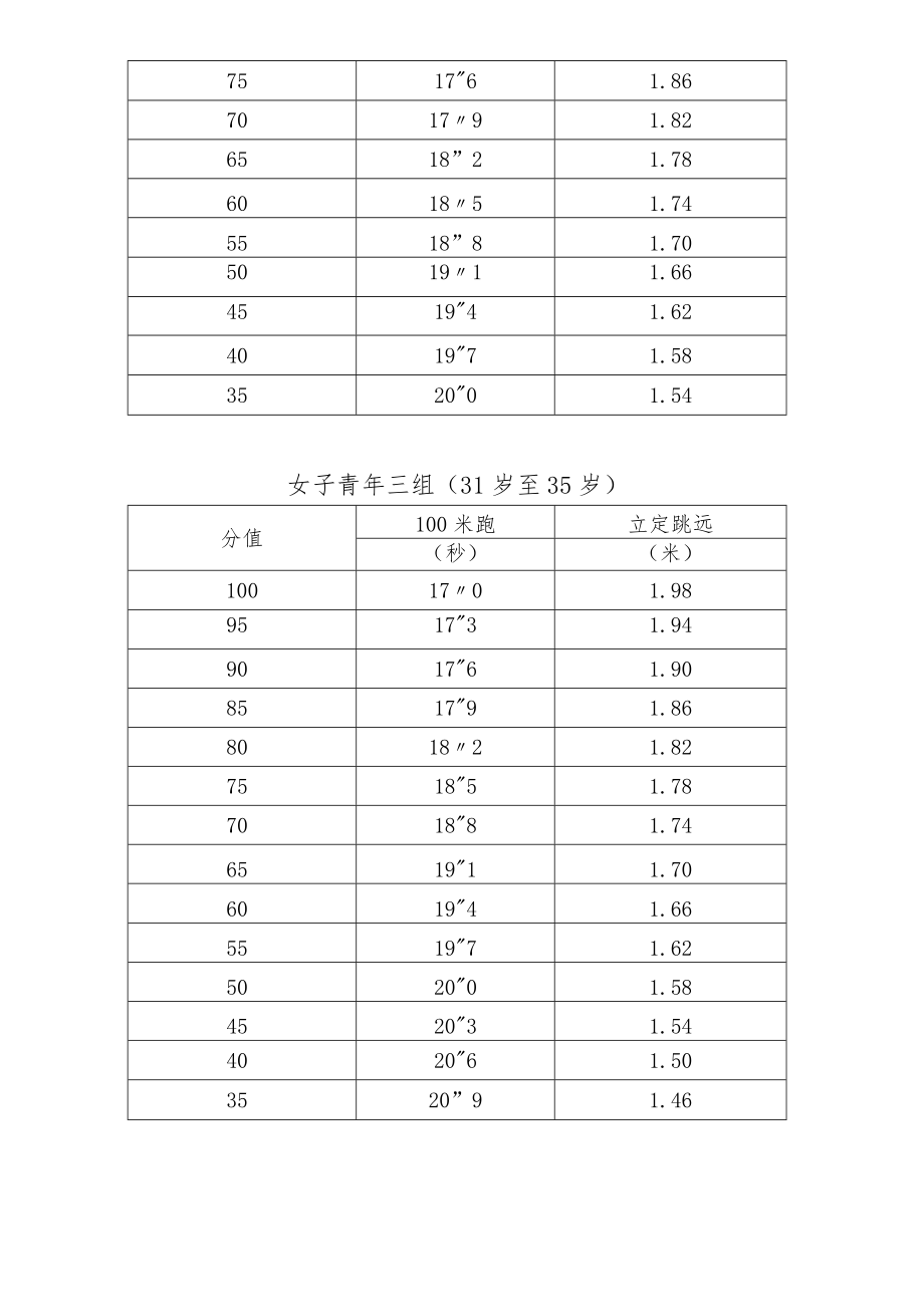 公安民警体育锻炼标准评分表.docx_第2页