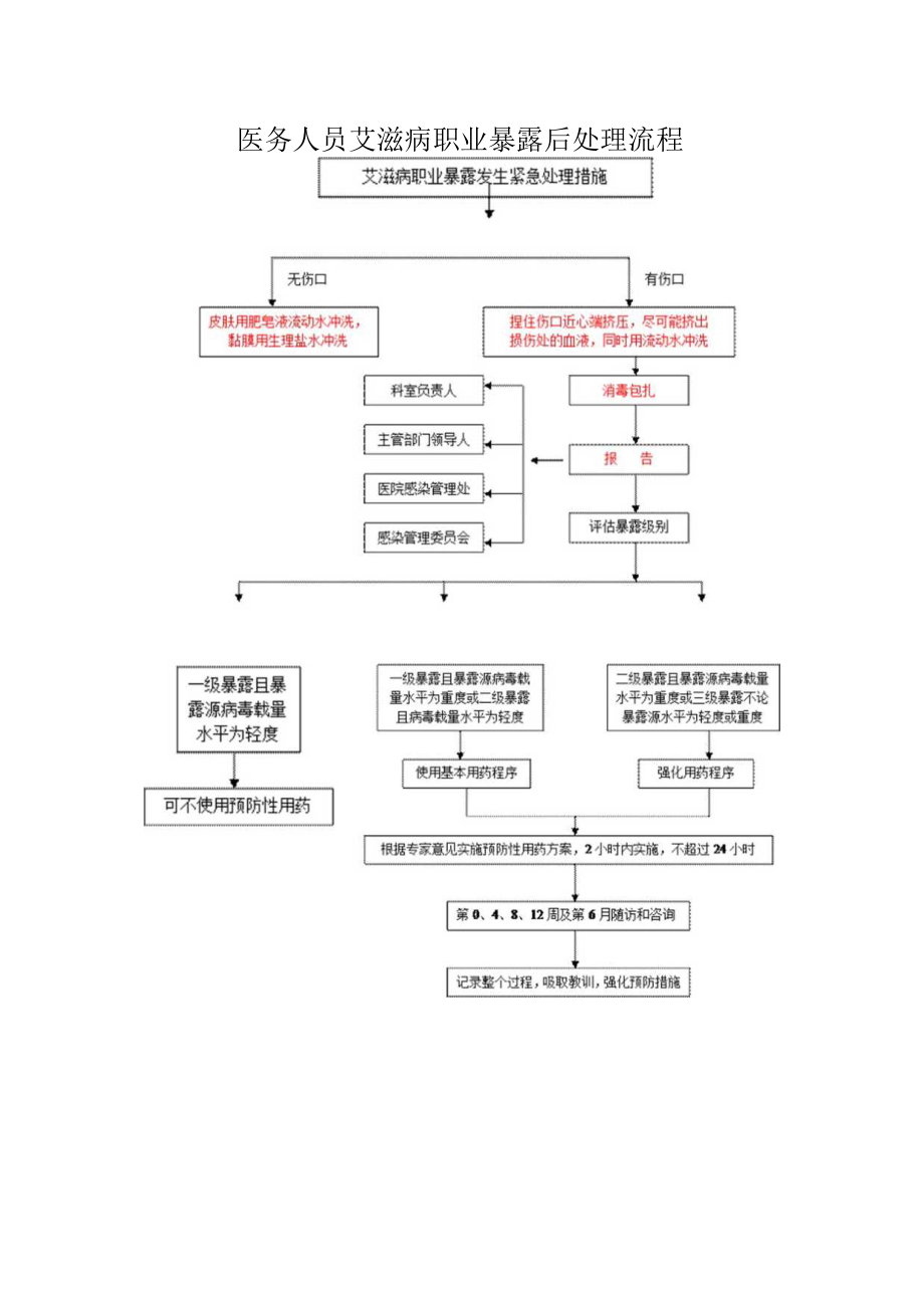 医务人员艾滋病职业暴露后处理流程.docx_第1页