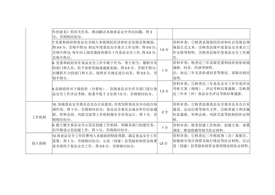 四川省食品安全示范县（市、区）评价细则（2022版）.docx_第2页