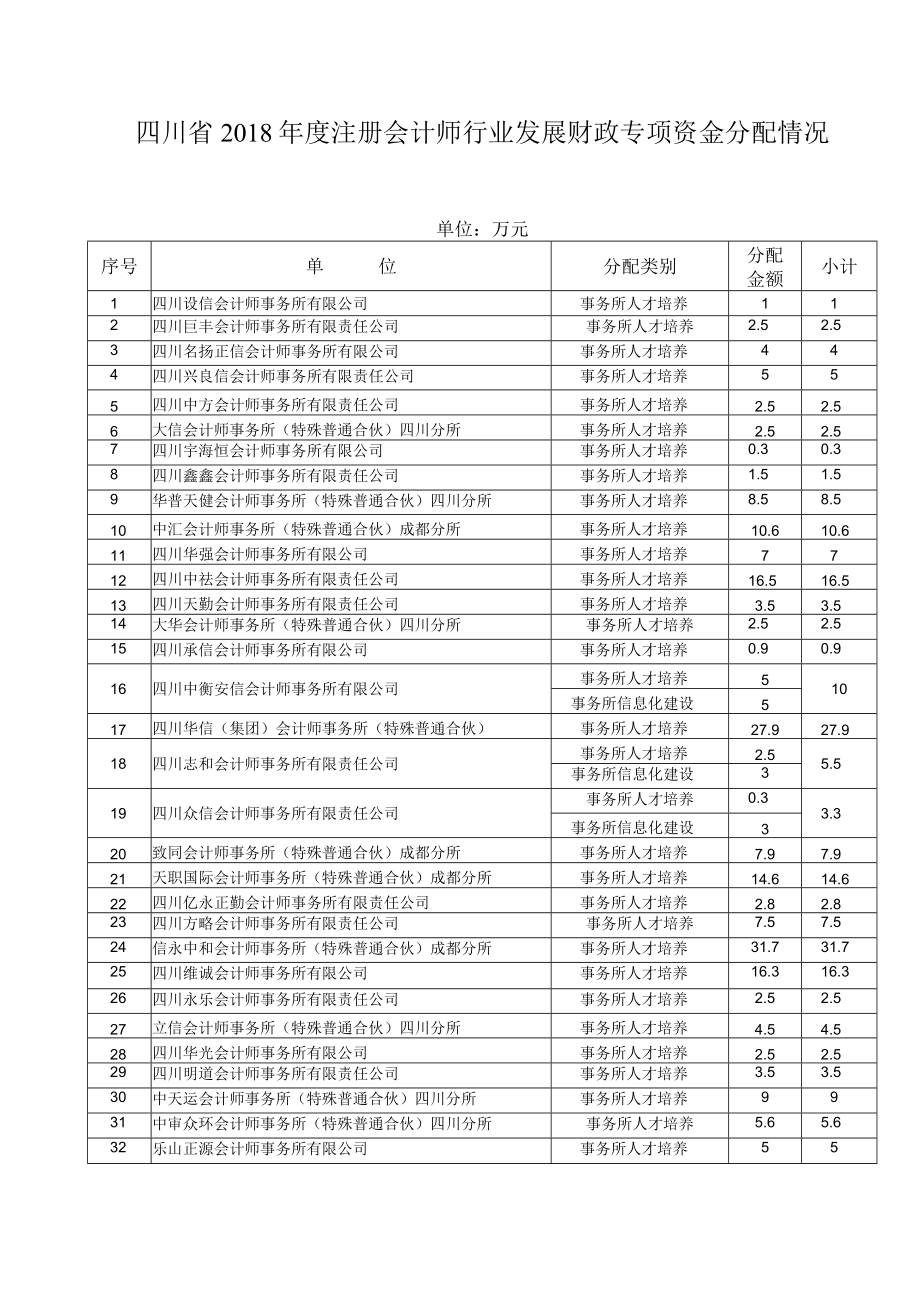 四川省2018年度注册会计师行业发展财政专项资金分配情况.docx_第1页