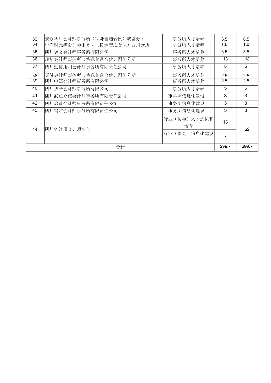 四川省2018年度注册会计师行业发展财政专项资金分配情况.docx_第2页