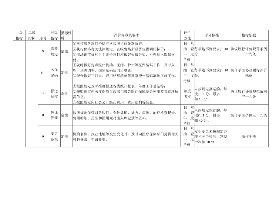 医保信用等级分级、定点医疗机构、零售药店医保信用评价指标、评价报告、异议、修复申请书.docx_第3页