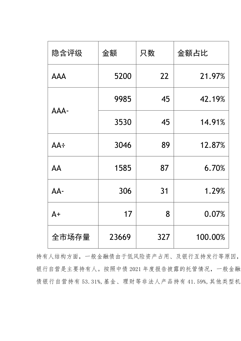 商业银行一般金融债分析.docx_第2页