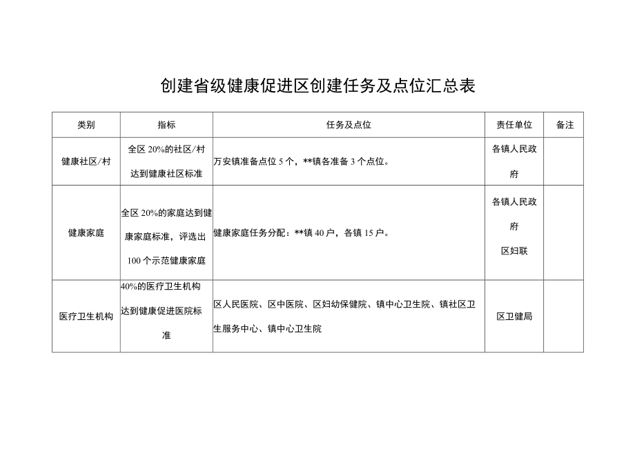 创建省级健康促进区创建任务及点位汇总表.docx_第1页