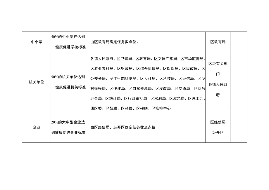 创建省级健康促进区创建任务及点位汇总表.docx_第2页