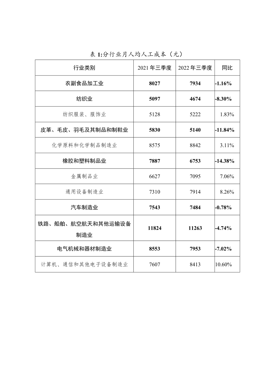 四川省2022年三季度制造业人工监测信息.docx_第2页