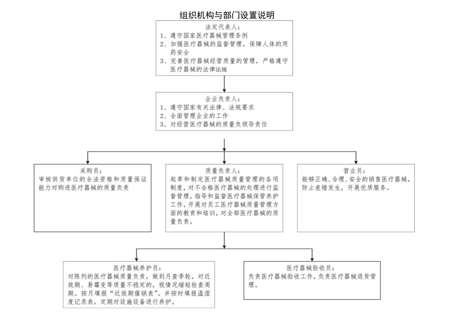 医疗器械经营企业组织机构与部门设置说明.docx_第1页