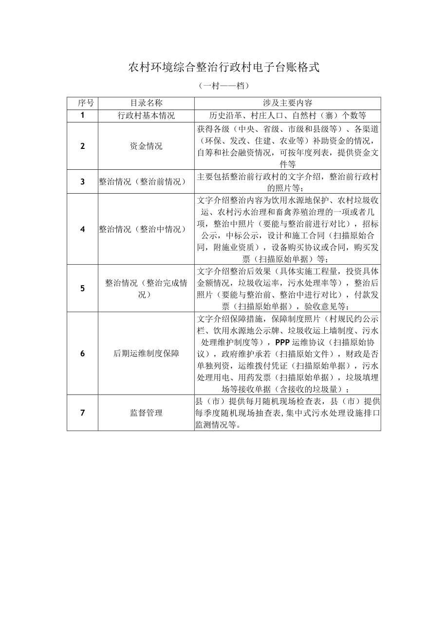 农村环境综合整治行政村电子台账格式.docx_第1页