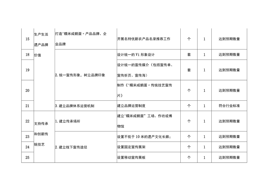 农村生产生活遗产保护与传承项目量化和验收指标表.docx_第3页