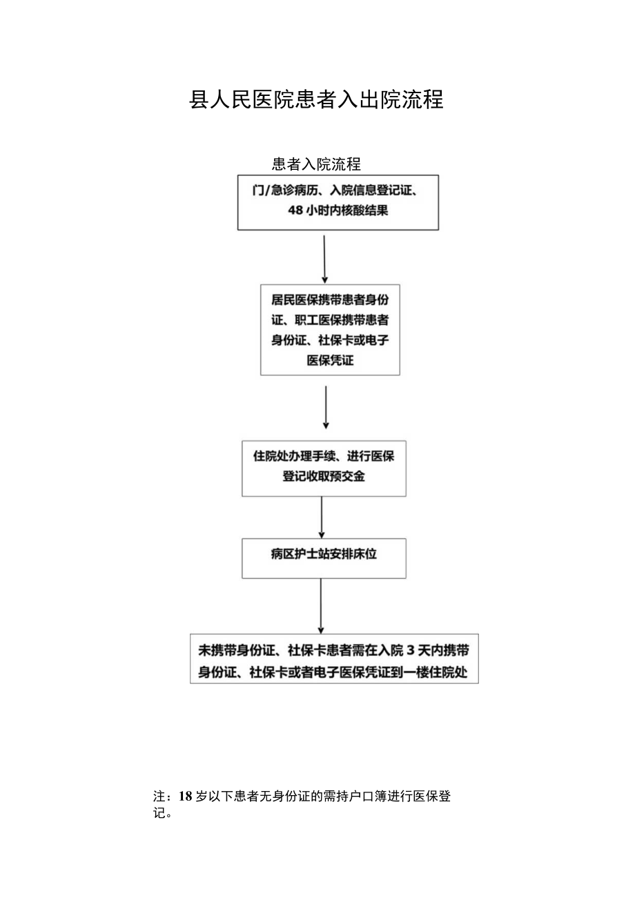 患者入出院流程.docx_第1页