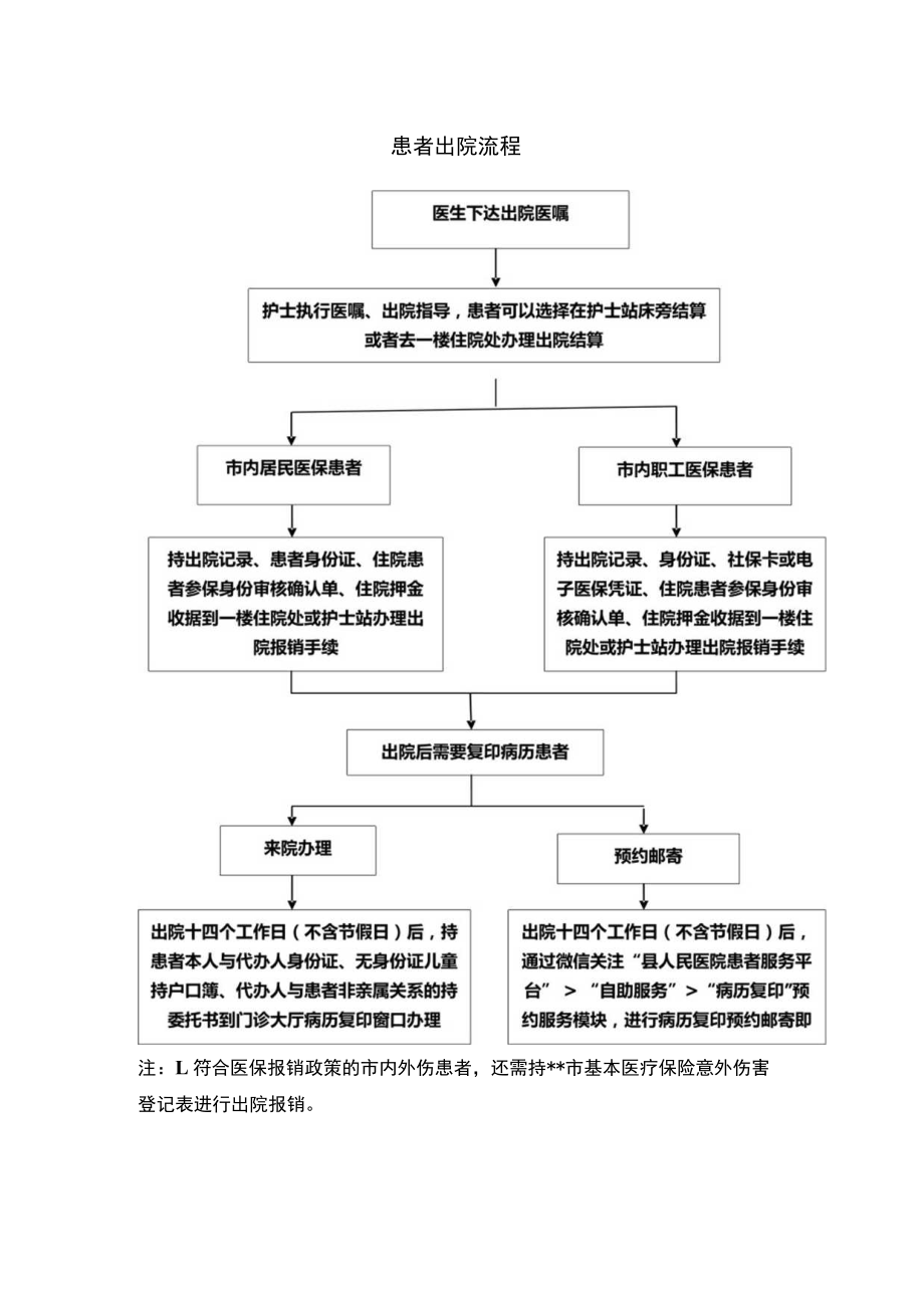 患者入出院流程.docx_第3页