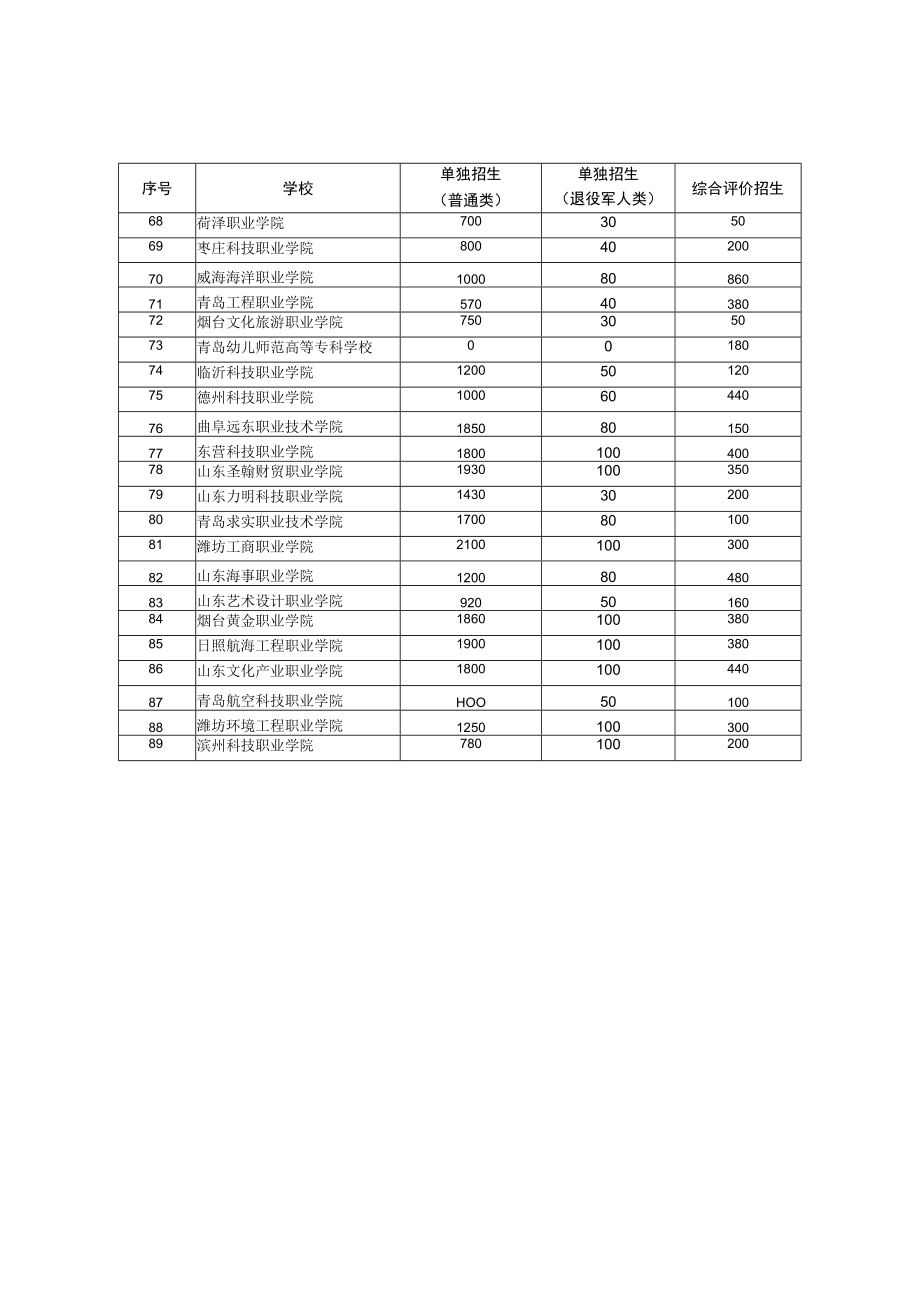 山东省2023年高职（专科）单独考试招生与综合评价招生计划.docx_第3页