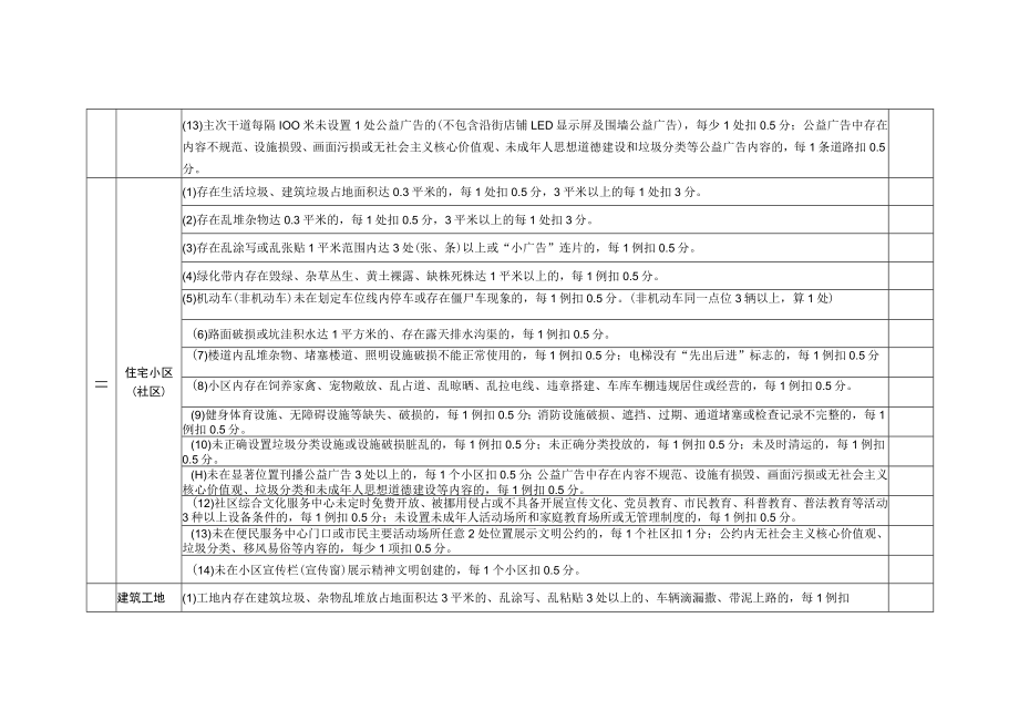 实地专项督查赋分标准.docx_第2页