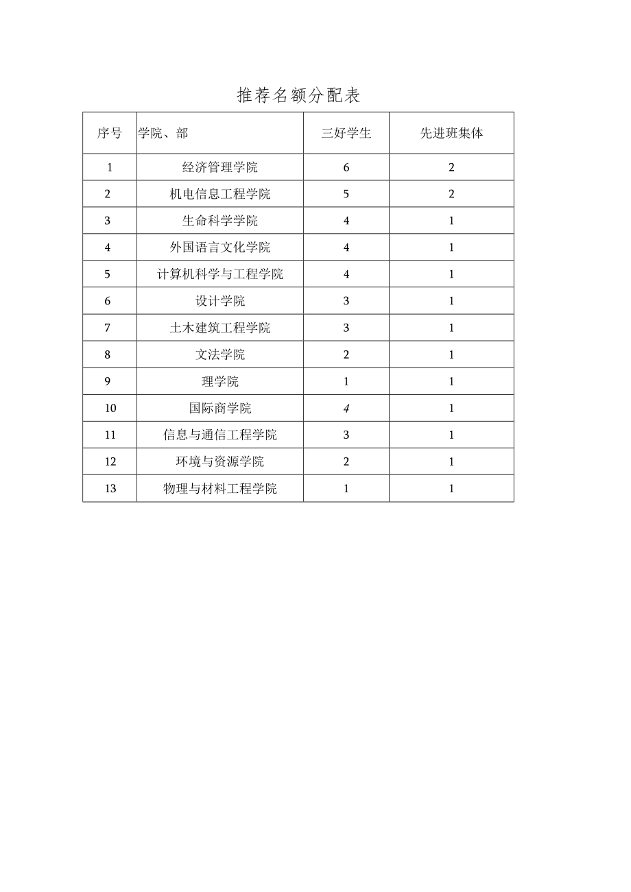 推荐名额分配表.docx_第1页