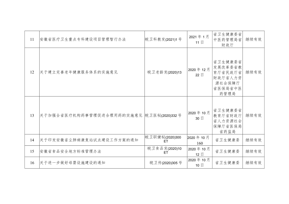 安徽省卫生健康委现行有效规范性文件目录2022年11月.docx_第2页