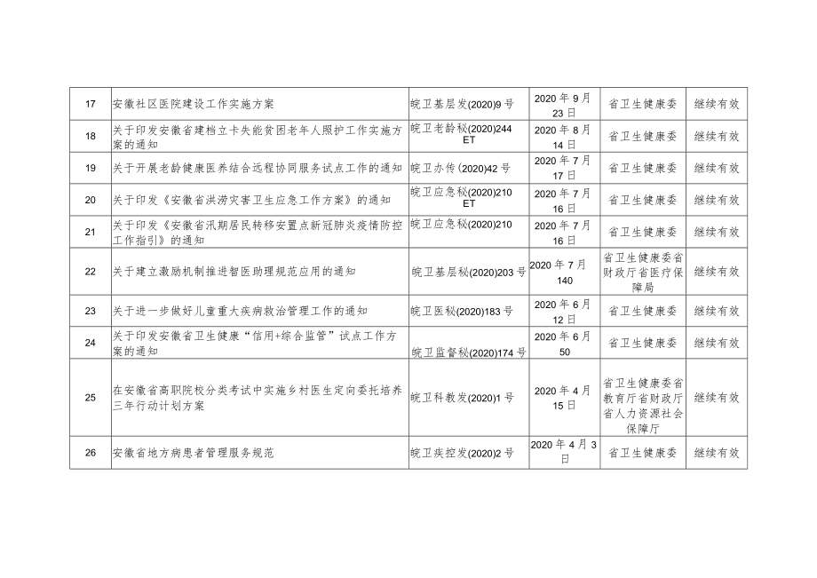 安徽省卫生健康委现行有效规范性文件目录2022年11月.docx_第3页