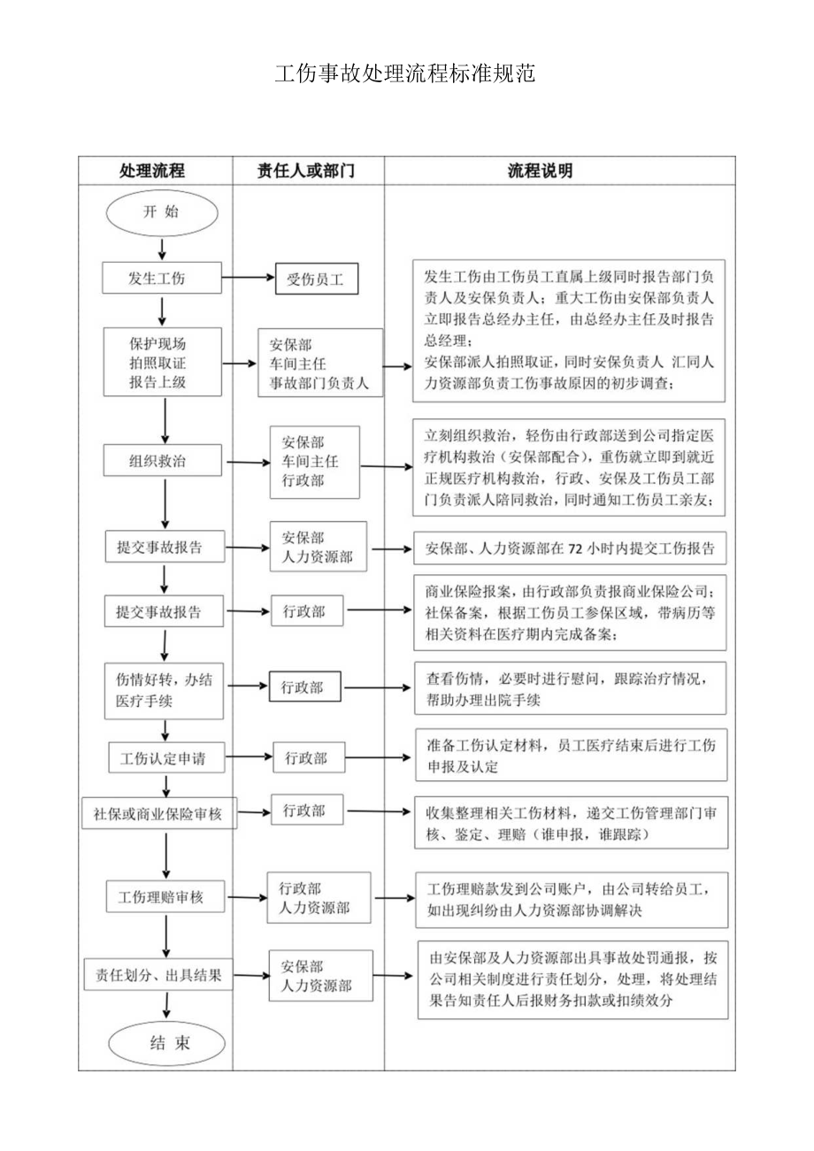 工伤事故处理流程标准规范.docx_第1页