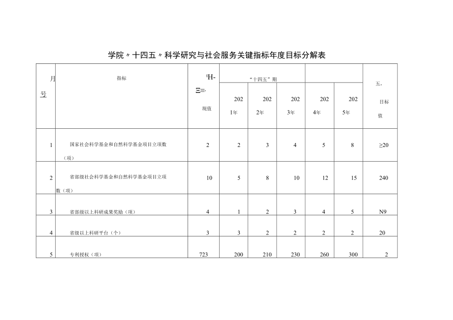 学院“十四五”科学研究与社会服务关键指标年度目标分解表.docx_第1页