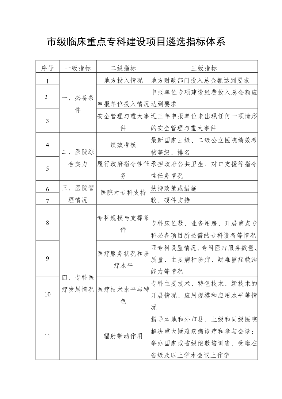 市级临床重点专科建设项目遴选指标体系.docx_第1页