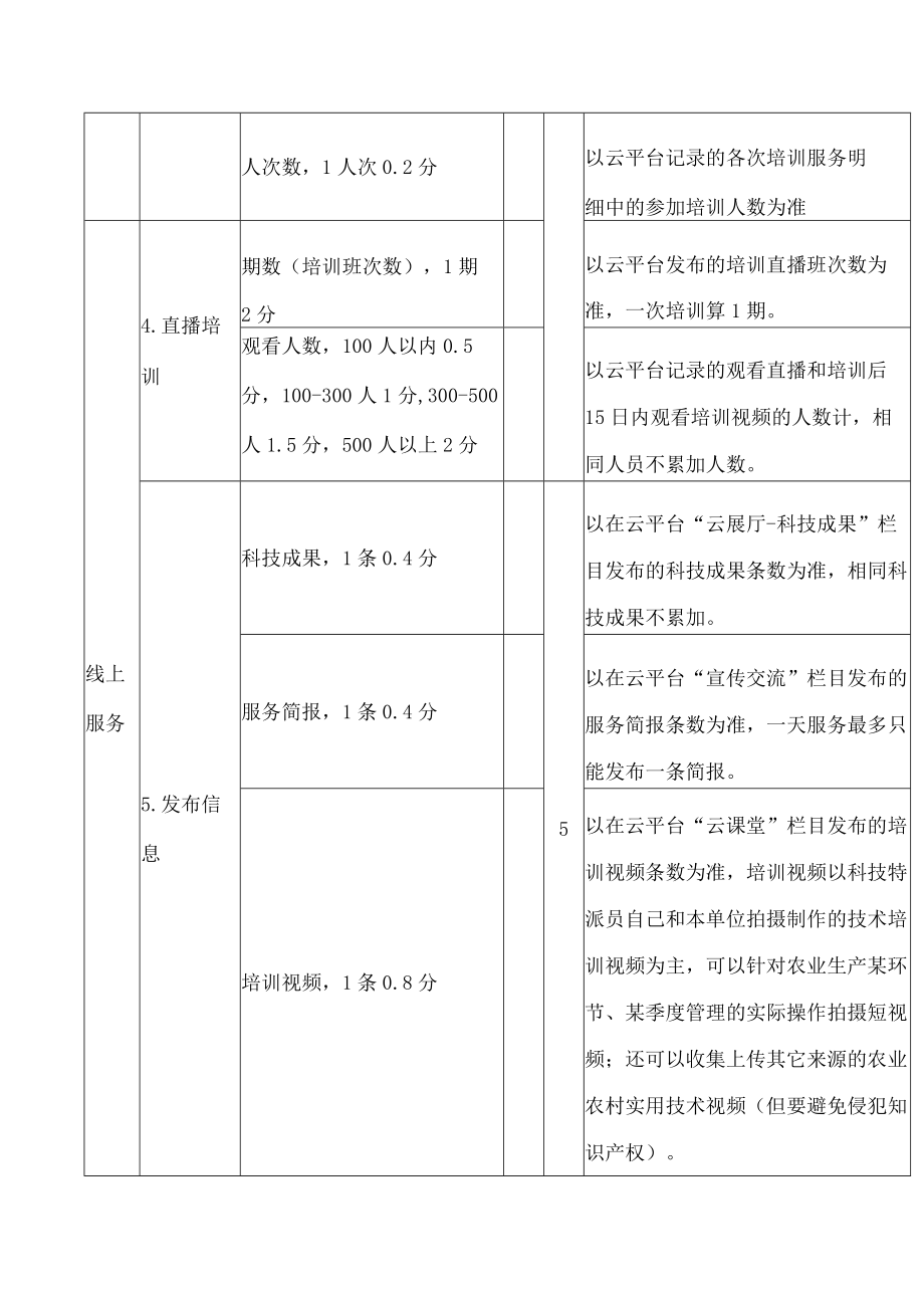 广西壮族自治区乡村科技特派员科技服务积分表.docx_第2页