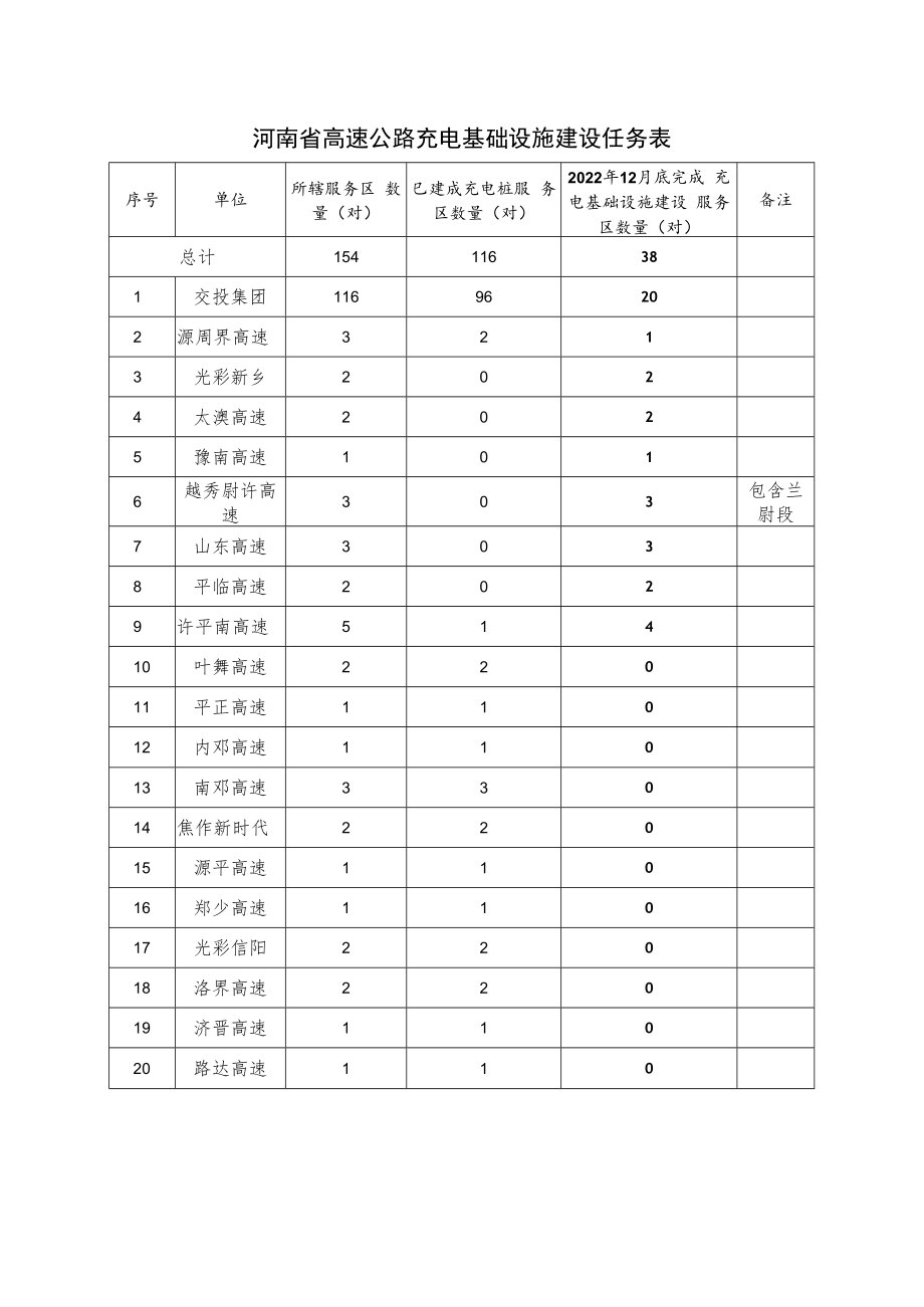 河南省高速公路充电基础设施建设任务表.docx_第1页