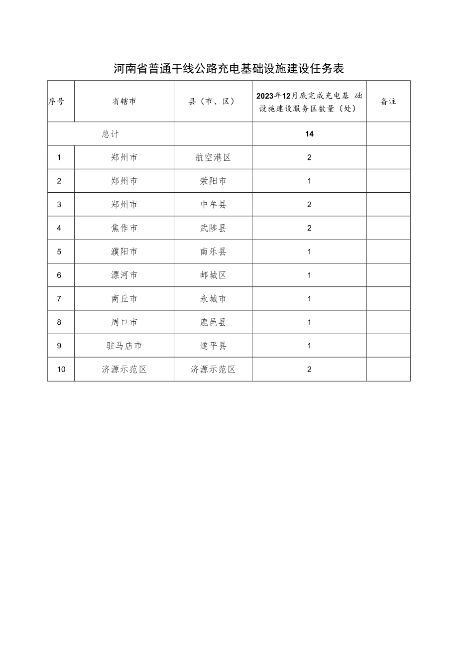 河南省高速公路充电基础设施建设任务表.docx_第2页