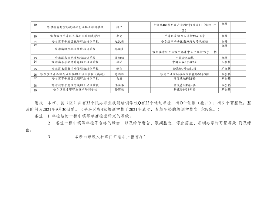 黑龙江省民办职业技能培训学校年度检查情况汇总表.docx_第2页