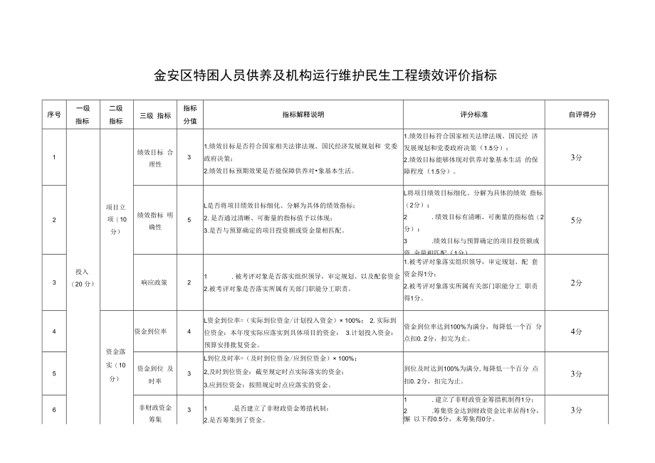 金安区特困人员供养及机构运行维护民生工程绩效评价指标.docx_第1页