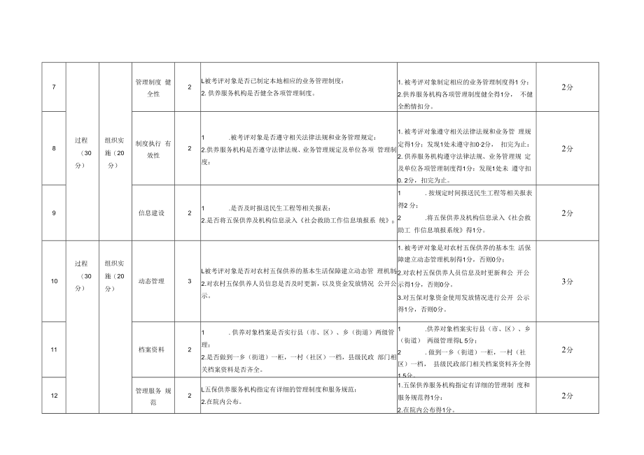 金安区特困人员供养及机构运行维护民生工程绩效评价指标.docx_第2页