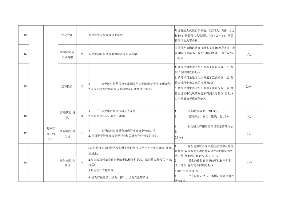 金安区特困人员供养及机构运行维护民生工程绩效评价指标.docx_第3页