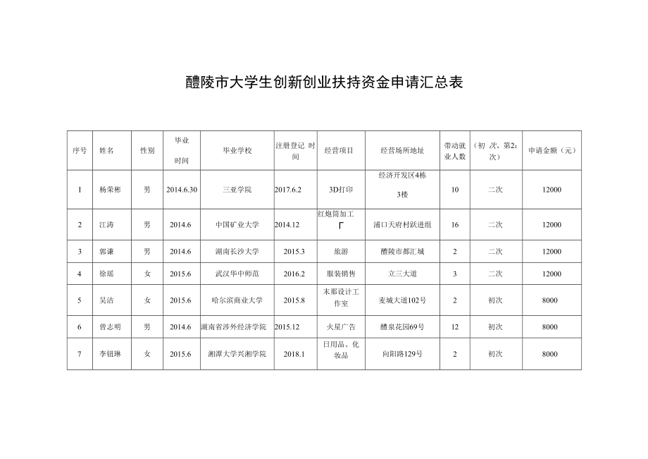 醴陵市大学生创新创业扶持资金申请汇总表.docx_第1页