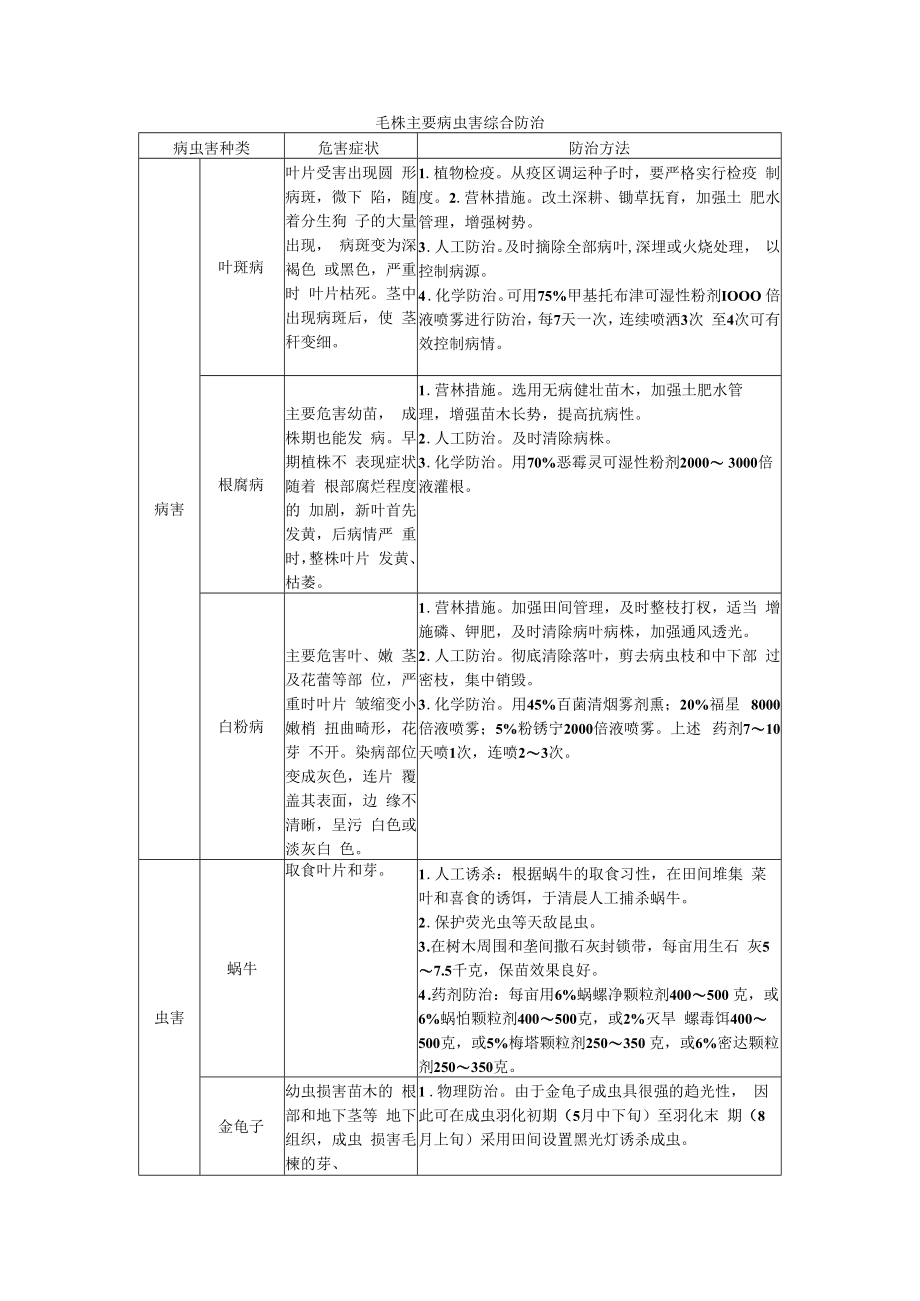 毛梾主要病虫害综合防治.docx_第1页