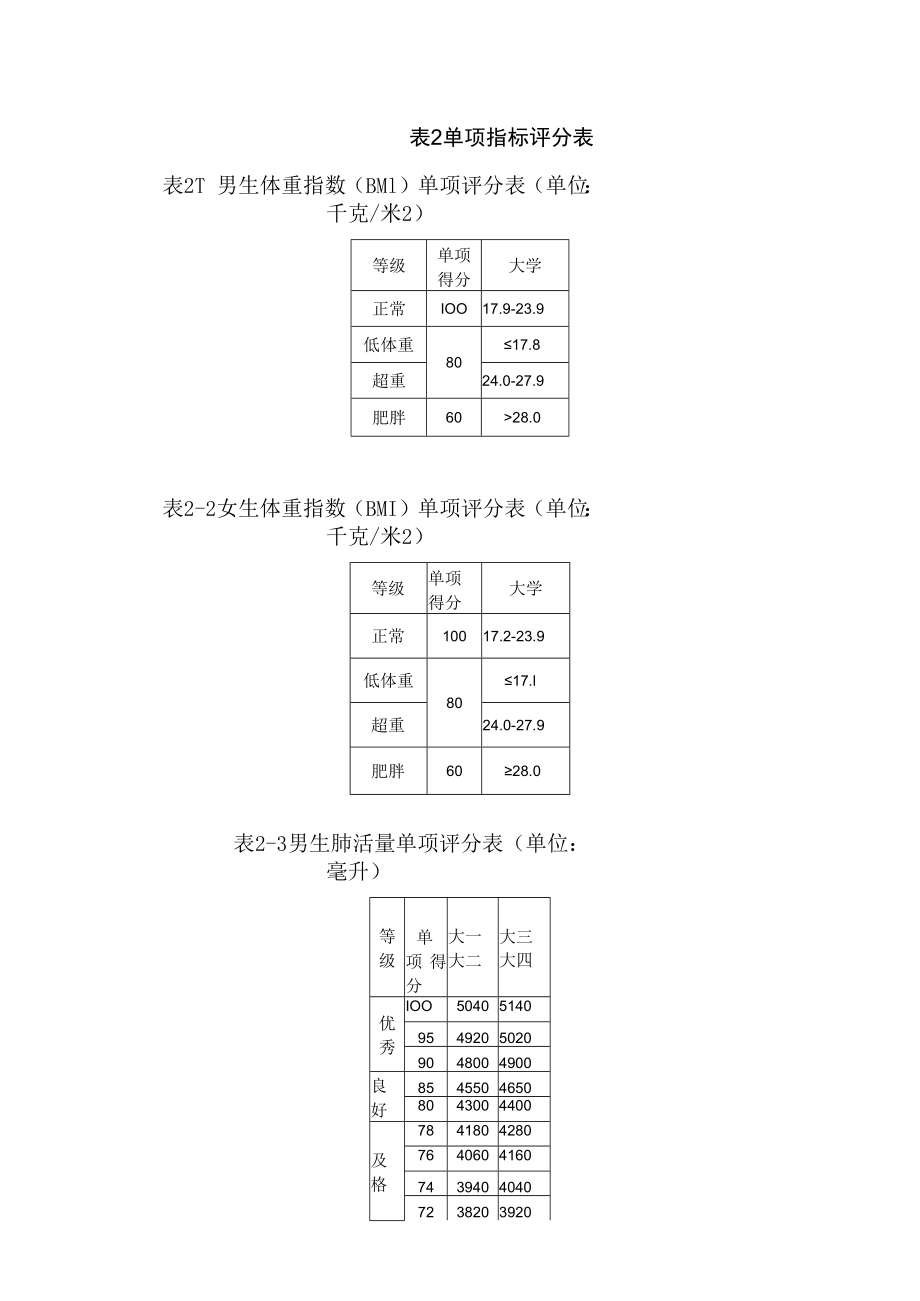 表2 单项指标评分表.docx_第1页