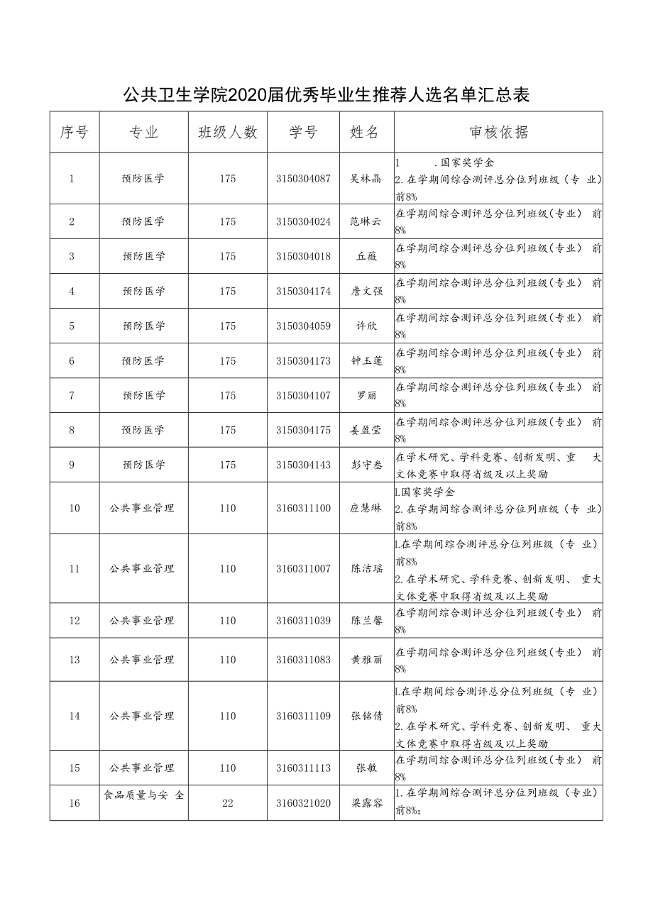 福建医科大学优秀毕业生审核汇总表.docx_第1页