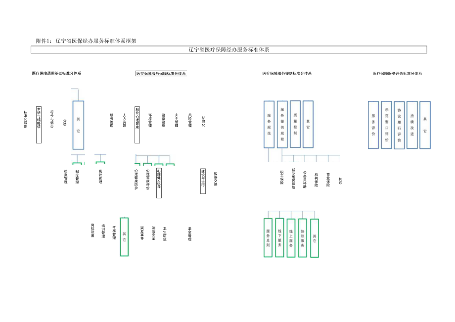 辽宁省医保经办服务标准体系框架、标准明细表.docx_第1页