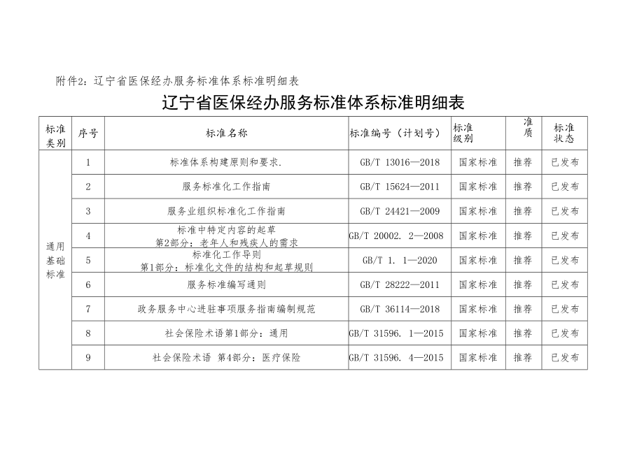 辽宁省医保经办服务标准体系框架、标准明细表.docx_第2页