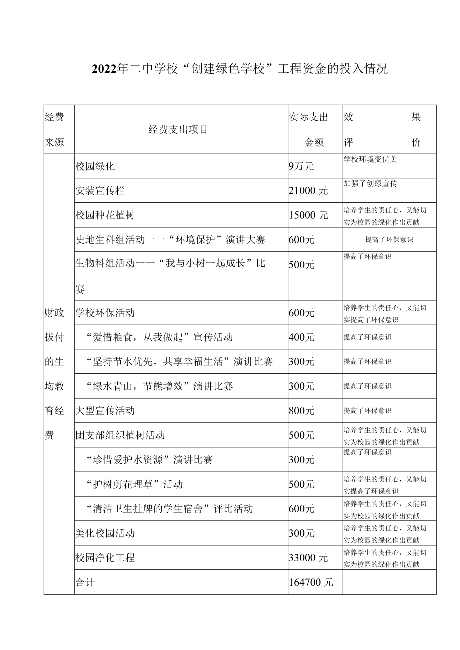 紫城二中创建绿色学校经费来源、使用及效果1.docx_第1页