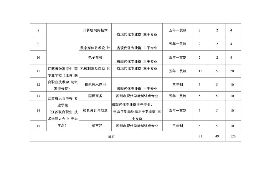 苏锡常都市圈中等职业学校(五年制办学单位)2022年试点统一招生方案.docx_第2页