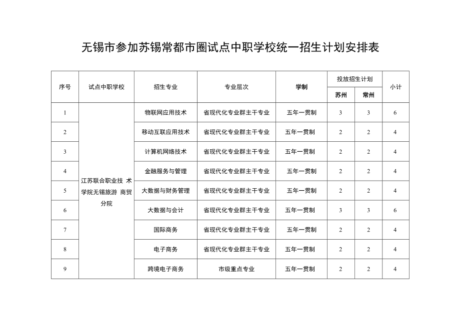 苏锡常都市圈中等职业学校(五年制办学单位)2022年试点统一招生方案.docx_第3页