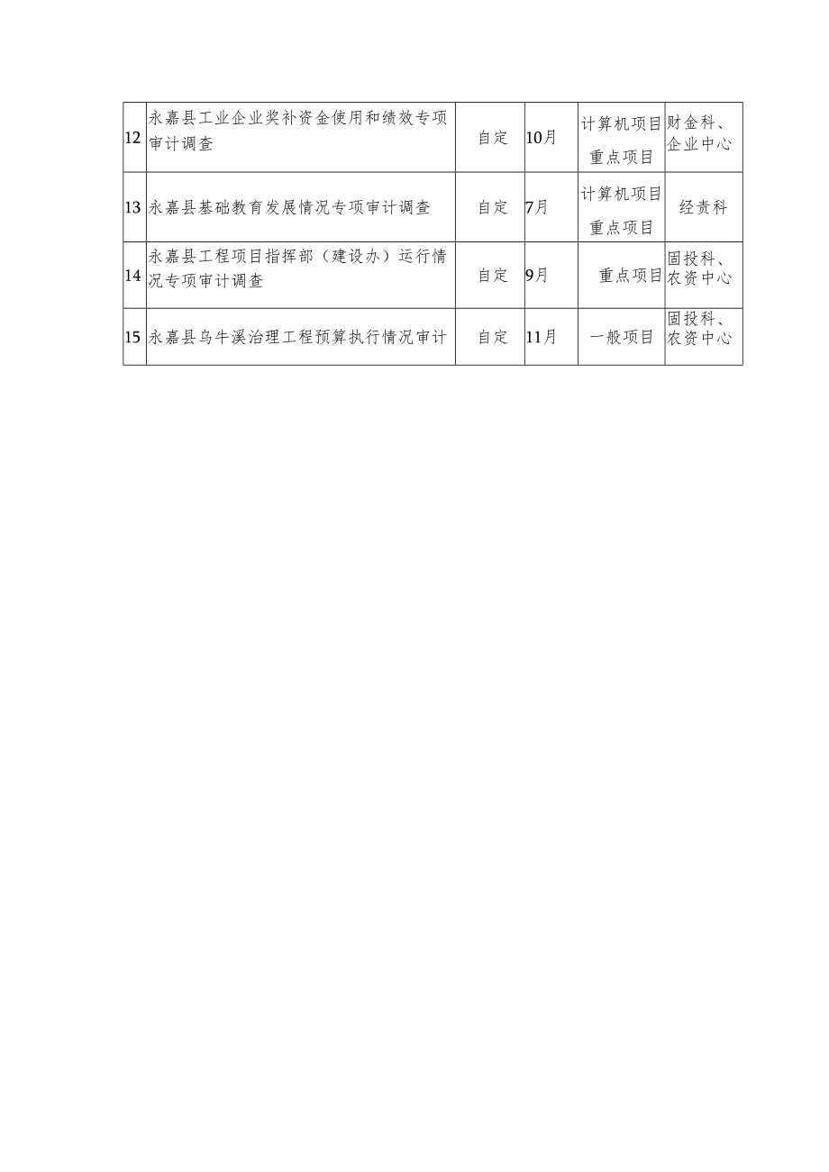 永嘉县审计局2022年度审计项目计划表.docx_第2页